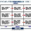 北斗塾FAQ 115：ナインボックスを使った顧客管理：現状分析：理論的側面とは