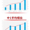 中1～中2　定期テスト2週間前か