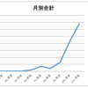 【運営報告】ブログ開始10ヶ月〜11ヶ月/