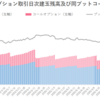 日経225オプション日次建玉残高及び同プットコールレシオの推移（2020年12月）