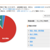 30代SEの資産推移｜総資産3,000万突破!!【2026年5月】