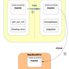 Fork するタイプの Pull Request