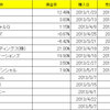 2013年5月20日　売買記録