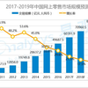 中国のEC小売市場規模と成長率【2011年〜2019年】