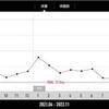 【減量記録】とりあえず回復傾向