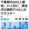 【新型コロナ詳報】千葉県内3859人感染、21人死亡　野田市の病院で165人のクラスター（千葉日報オンライン） - Yahoo!ニュース