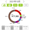 2021年10月 家計簿 ～貯蓄で新たな積立投資開始～