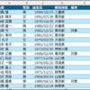 53本目：テーブルの扱いと年齢計算
