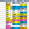 【ラジオNIKKEI賞　2025】出走予定馬･競馬偏差値過去成績