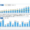 【NTT】2023年3月期決算発表、13期連続増配へ