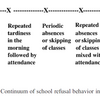 Kearneyによるスクール・アブセンティズムに関する先行研究のレビュー