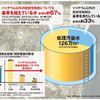 海洋放出されているのは処理水ではなく放射能汚染水。東電の発表で、タンクに貯められている「処理水」の7割弱でトリチウム以外の62の放射性核種の濃度が排出基準を上回り、最大で基準の2万倍近くに及んでいる