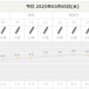 ひさしぶりの雨の日出社だった水曜日