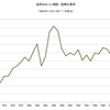 2014/11　世界のコーン需給　在庫率　19.7% △