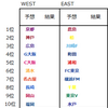 【J1百年構想リーグ】順位予想をしてみよう