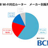TP-Link製Wi-Fiルーターが日本で首位獲得･･･だと？