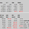 米国株・中国株　先週の動き　2022年3月21日～3月25日　損切の練習