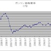 寒くなり燃費悪化