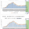  東京都　各種集計（10月22日更新版） 