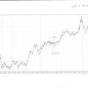 USDJPY 5m 2015.6.22(月)から2015.7.14(火)までのチャート検証