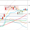 日足　日経２２５先物・ダウ・ナスダック　２０１７／５／２９