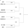 【室蘭支部】第７４回秋季北海道高等学校野球大会室蘭支部予選組み合わせ