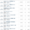 新NISA運用実績とライバルファンド比較2026/4末、評価益498万！