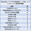 韓国は，アジアでトルコ・インドネシアに次ぐ肉料理大国といえそうです．Tasteatlasによるアジア肉料理トップ100の50位以内には，トルコ，インドネシアに次いで三番目の数「８」の料理がランクインしていました．アジア肉料理トップ100アップデート後は11（順位は確かめていません）．このランキングの韓国1位が韓国風フライドチキン（チキン）というのはやや意外．韓国肉料理は辛いだけではなく，「多種多様なスパイスを使用し，甘味，酸味，辛味，うま味のバランスが特徴」と言われます．