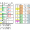 ５月１日（日）東京・阪神・福島競馬場の馬場見解