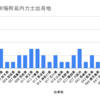大相撲九州場所3日目〜関取出身地集計＆可視化