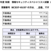 情報セキュリティスペシャリスト試験に合格しました。