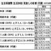 10月から生活保護費を減額　一方 米国には5兆円を差し出す