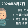 【24/8/7】米国は主要3指数が４日ぶり反発で景気懸念後退　しかし取引終盤には上げ幅を消す展開　VIXは低下も依然20超え