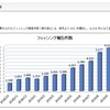 フィッシング詐欺メール、急増してるので注意してください！