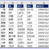 【Excel VBA】テーブル変換とスタイル変更 ～一発で変換とスタイル変更を済ませたい～