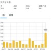 アクセス数が200越えました