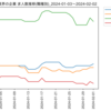 化学業界の企業　求人数ランキング(職種別)
2024-02-02時点