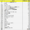 2017年7月末時点での年間配当金（理論値）