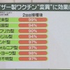 ＃ファイザーワクチン変異株に効果接種の９割に抗体横浜市立大2回接種した日本人105人のうち約9割が従来株と英国型や南アフリカ型など７種の変異株に対する抗体を持っていた研究結果を発表❗️現在の変異株に対しては既存ワクチンでかなりの部分が対応できる可能性がある❗️