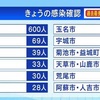 熊本県内 新型コロナ新たに１０１８人感染 初の１０００人超