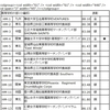 第４６回マーチングバンド全国大会結果発表♪