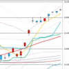日足　日経２２５先物・ダウ・ナスダック　２０１９／１０／２９
