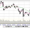 7/22(金)　昨日の　16930で戻り高値確定？　売持　60枚。