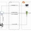 CIからAWSにOIDCの方法でデプロイしてみた