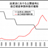 サラ金の上限金利規制は多重債務者を減少させるか？