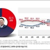 韓国の尹錫悦（ユン・ソクヨル）大統領の国政遂行支持率、、持つのかねえ？？