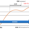 統合失調症の治療設定