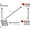 新しくなった Ansible Automation Platform と Insights を連携してみよう！