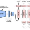 Analysis of CNN+LSTM with Attentions 