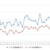 ガソリン高騰、１５０円超え